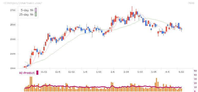ユナイテッドアローズ(7606)の日足チャート