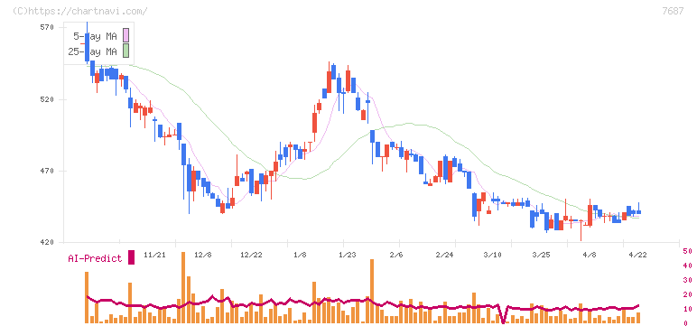 ミクリード(7687)の日足チャート
