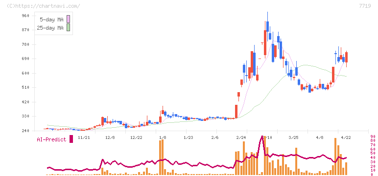 東京衡機(7719)の日足チャート