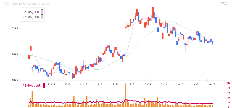 愛知時計電機(7723)の日足チャート