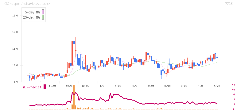 黒田精工(7726)の日足チャート