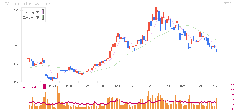 オーバル(7727)の日足チャート