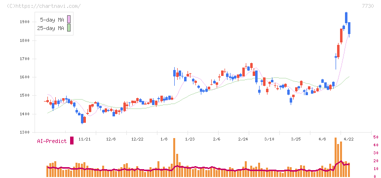 マニー(7730)の日足チャート