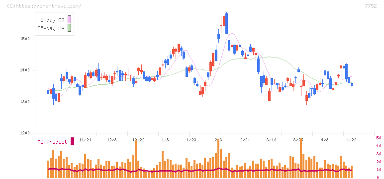 リコー(7752)の日足チャート