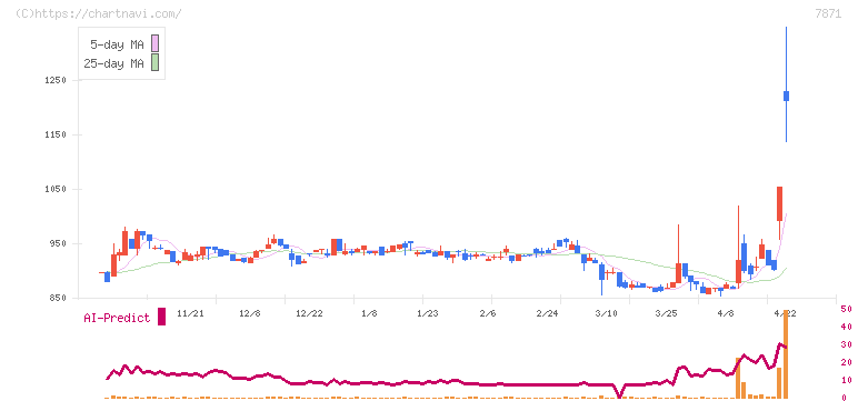 フクビ化学工業(7871)の日足チャート