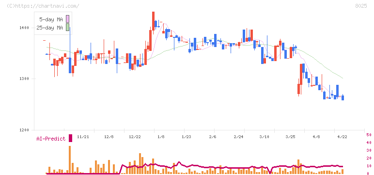 ツカモトコーポレーション(8025)の日足チャート