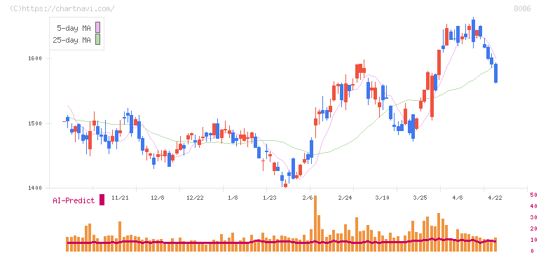 ニプロ(8086)の日足チャート