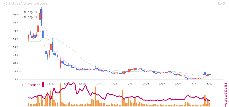 堀田丸正(8105)の日足チャート