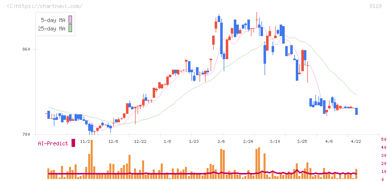 三栄コーポレーション(8119)の日足チャート