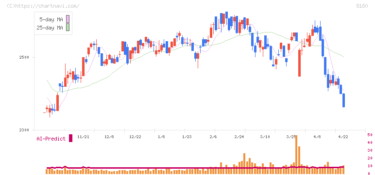 木曽路(8160)の日足チャート