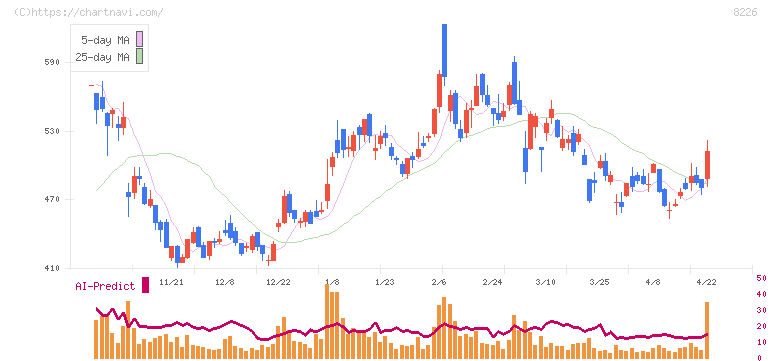 理経(8226)の日足チャート