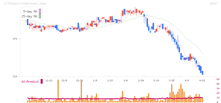 大和(8247)の日足チャート