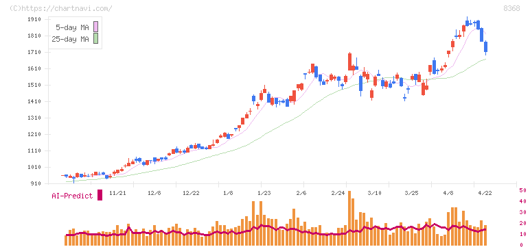 百五銀行(8368)の日足チャート