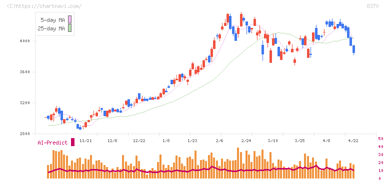 紀陽銀行(8370)の日足チャート