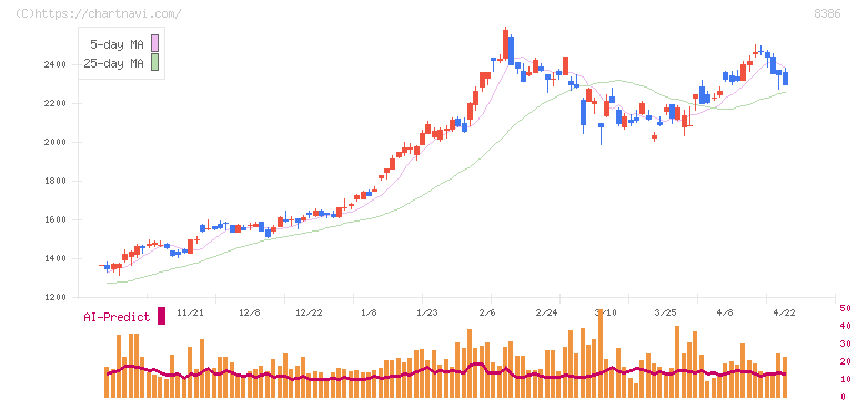 百十四銀行(8386)の日足チャート