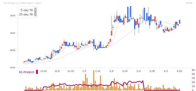 筑邦銀行(8398)の日足チャート