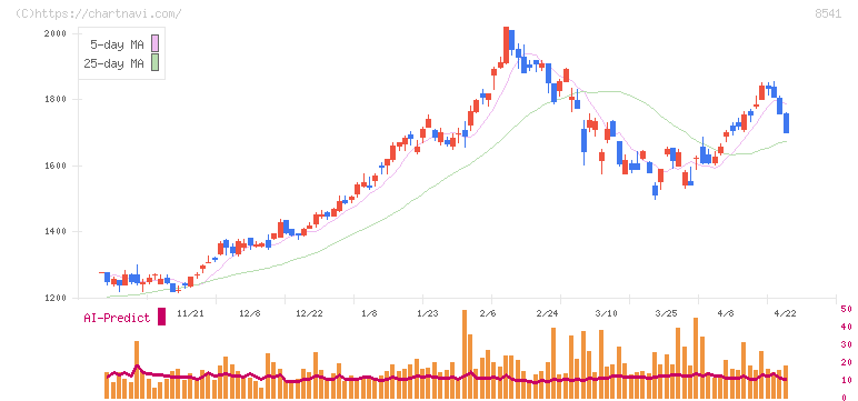 愛媛銀行(8541)の日足チャート