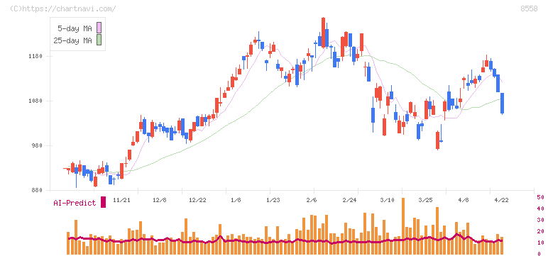 東和銀行(8558)の日足チャート