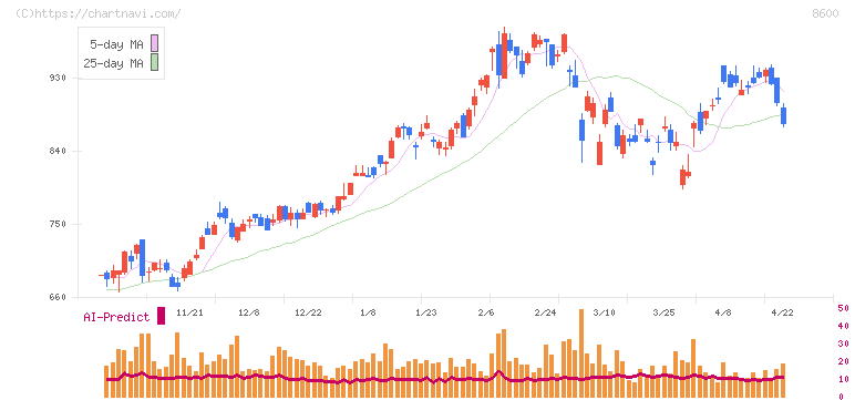 トモニホールディングス(8600)の日足チャート