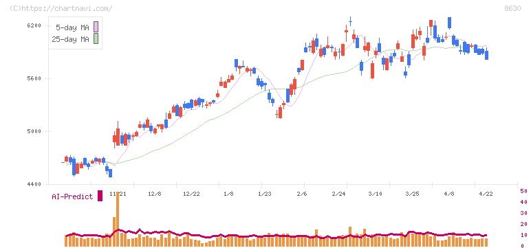 ＳＯＭＰＯホールディングス(8630)の日足チャート
