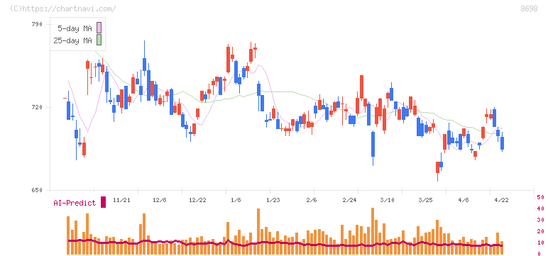 マネックスグループ(8698)の日足チャート