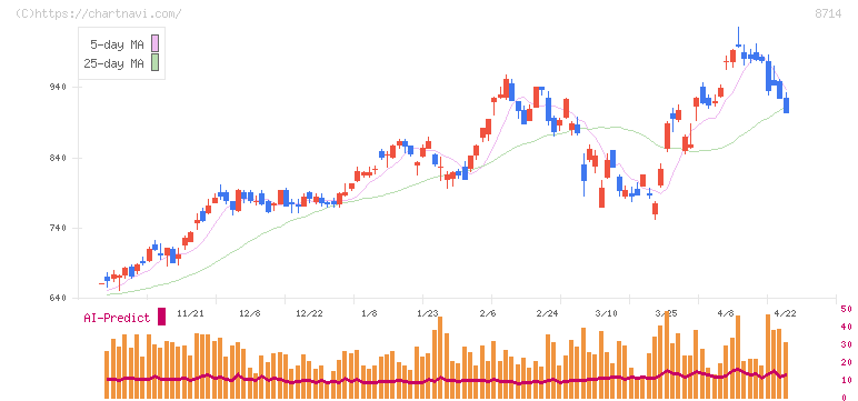 池田泉州ホールディングス(8714)の日足チャート
