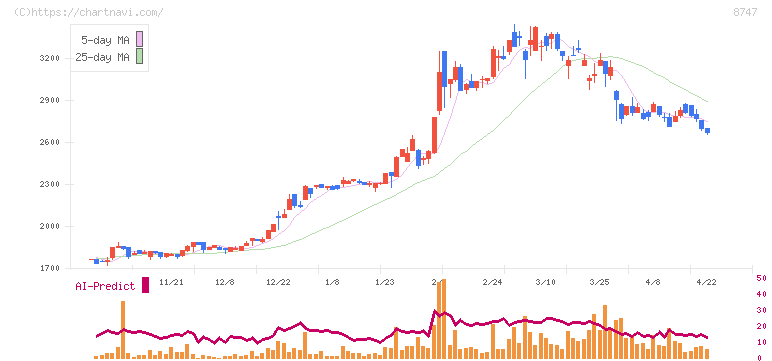 豊トラスティ証券(8747)の日足チャート