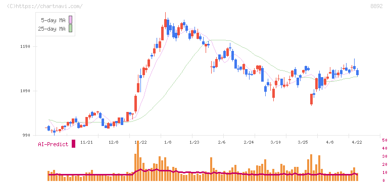 エスコン(8892)の日足チャート