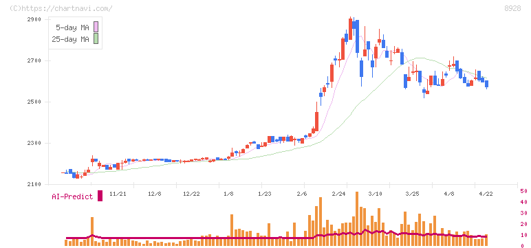 穴吹興産(8928)の日足チャート