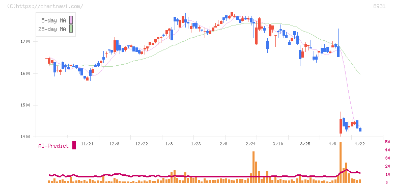 和田興産(8931)の日足チャート