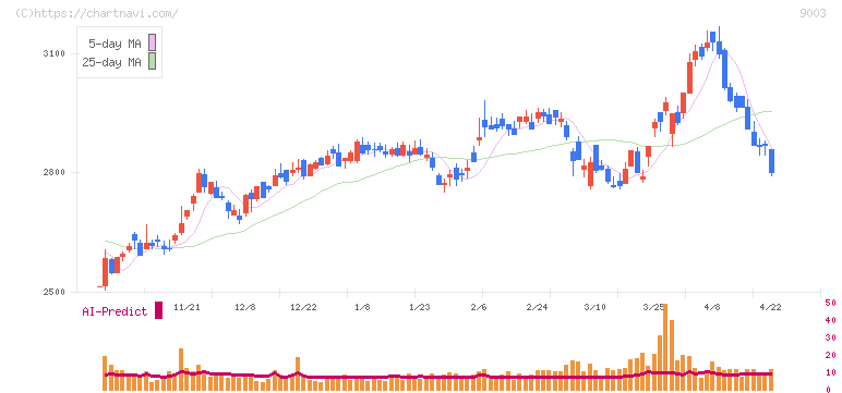 相鉄ホールディングス(9003)の日足チャート