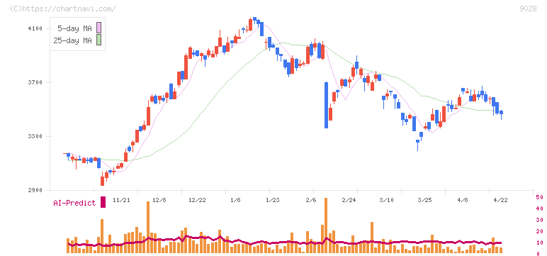 ゼロ(9028)の日足チャート