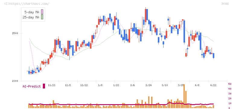 神戸電鉄(9046)の日足チャート