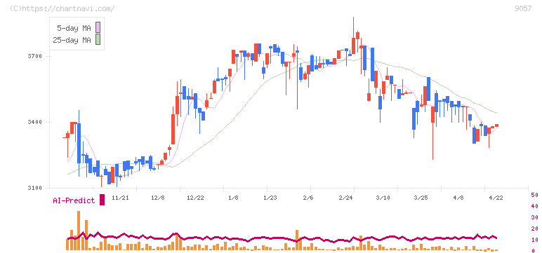 遠州トラック(9057)の日足チャート