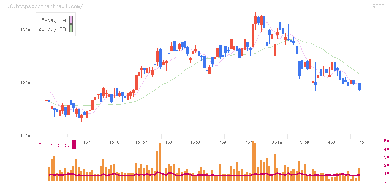 アジア航測(9233)の日足チャート