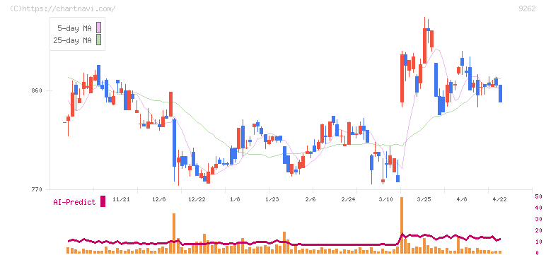 シルバーライフ(9262)の日足チャート