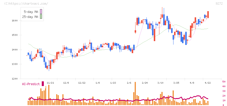 ブティックス(9272)の日足チャート