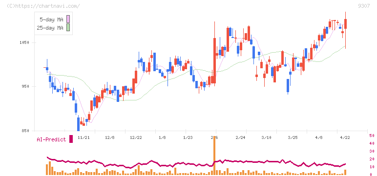 杉村倉庫(9307)の日足チャート