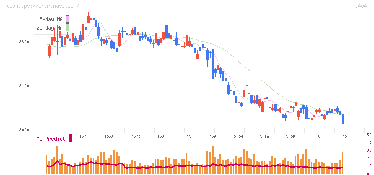 日本テレビホールディングス(9404)の日足チャート