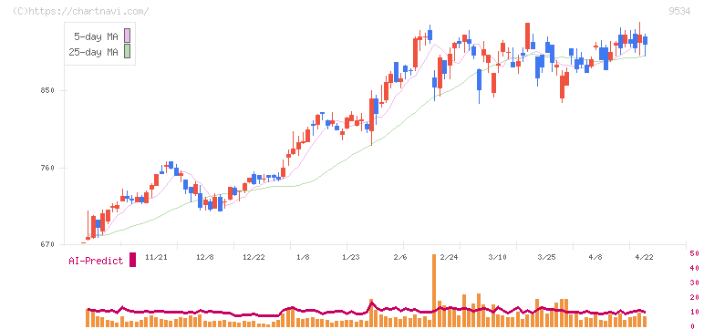 北海道ガス(9534)の日足チャート