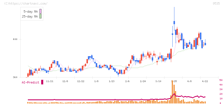 広島ガス(9535)の日足チャート