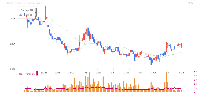 ジャパニアス(9558)の日足チャート