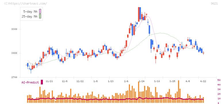 建設技術研究所(9621)の日足チャート