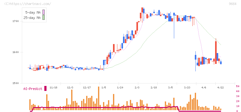 御園座(9664)の日足チャート