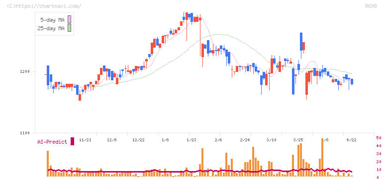 クレオ(9698)の日足チャート