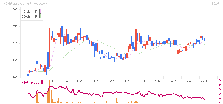ストライダーズ(9816)の日足チャート