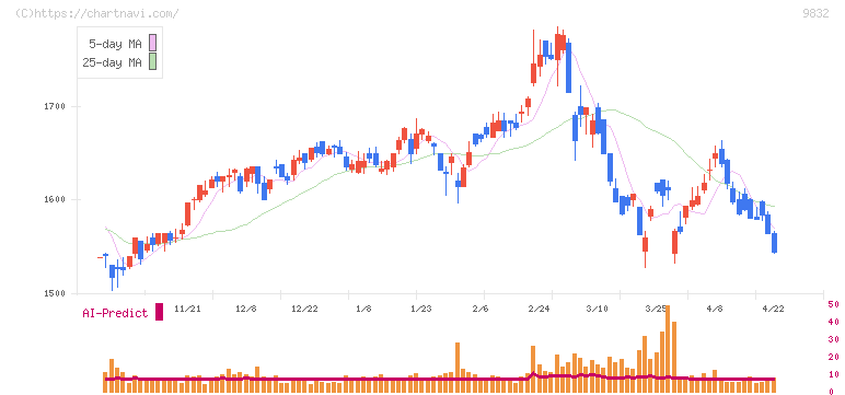 オートバックスセブン(9832)の日足チャート