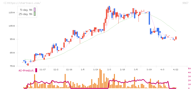 ソレキア(9867)の日足チャート