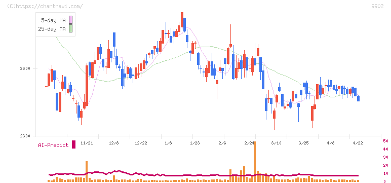 日伝(9902)の日足チャート