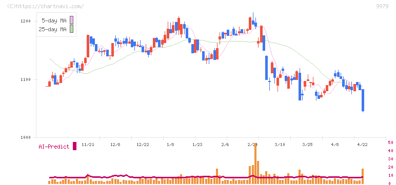 大庄(9979)の日足チャート